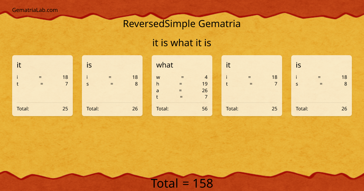 it is what it is in reversedSimple Gematria
